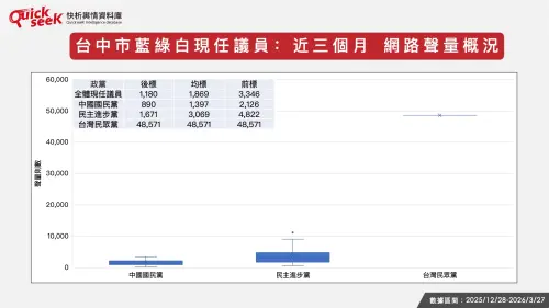 ▲台中市藍綠白現任議員：近三個月 網路聲量概況。（圖／QuickseeK提供）