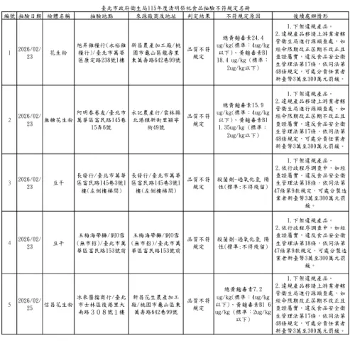 ▲清明節將至，臺北市政府衛生局為確保應景食品安全，共檢驗51件產品，其中5件不符規定，不合格率為9.8%。（圖／台北市衛生局提供）