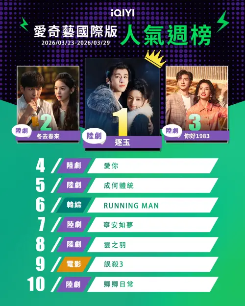 ▲愛奇藝每週榜單，張凌赫、田曦薇《逐玉》帶動另外4部舊片重回前10名。（圖／iQIYI）