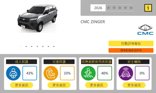 ▲Zinger 則因撞擊時發生座椅鎖扣脫開等嚴重問題，最終僅獲得 0 顆星評價。（圖／TNCAP）