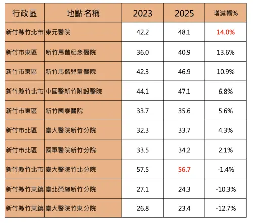 ▲新竹縣市十大醫院周邊房價漲幅。（圖／台灣房屋提供）