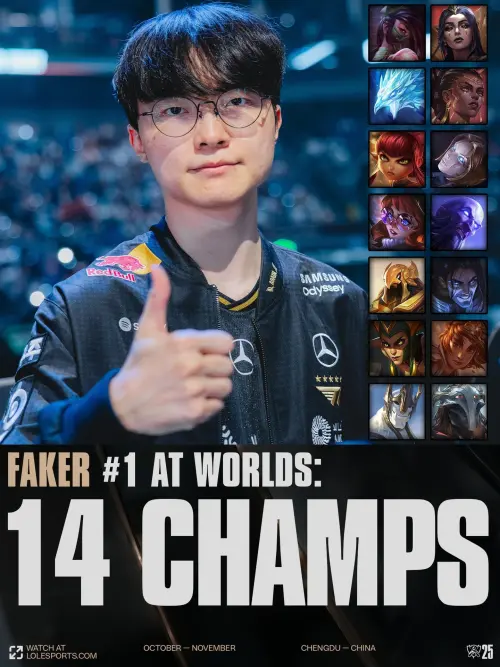 ▲Faker因為「全局BP」，光是S15世界大賽就使用14隻不同的英雄。（圖／LOL Esports提供）