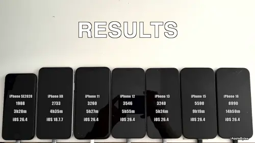 ▲6款iPhone更新到iOS 26.4，XR則是測試iOS 18.7.7。iPhone 16暴增1小時24分鐘；而iPhone 13一口氣狂掉1小時9分鐘。（圖／翻攝iAppleBytes YT）