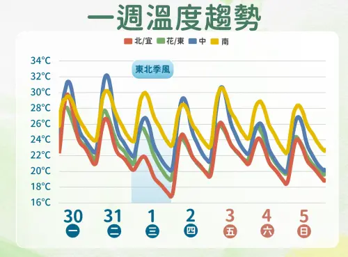 ▲氣象署說明，本周平日和清明連假，有下雨時氣溫會稍微下滑，白天還是要注意30度以上高溫。（圖／中央氣象署）