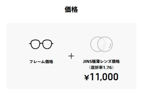 ▲有民眾發現，同款「1.76 極薄鏡片」在日本當地僅需 11,000 日圓（約合新台幣 2,200 元）。（圖／日本JINS 官網）
