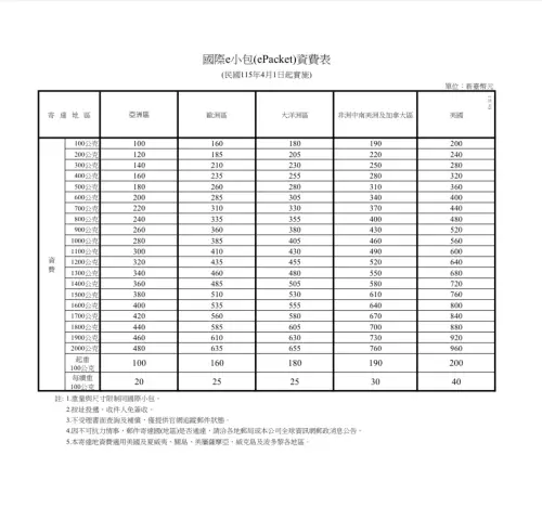 ▲中華郵政「國際e小包」資費表一次看。（圖／中華郵政提供）
