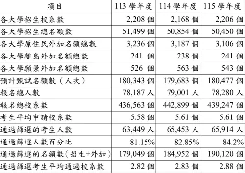 ▲113至115學年度申請入學篩選階段統計資料。（圖／甄選委員會提供）