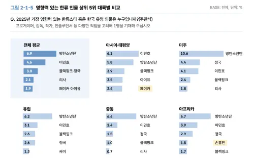 ▲Faker（페이커）入選2025年最具影響力的韓流明星第五名。（圖／2026年海外韓流調查報告）