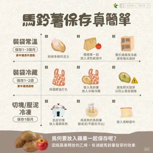▲馬鈴薯保存方法。（圖／翻攝自臉書粉專鮮享農YA-農糧署）