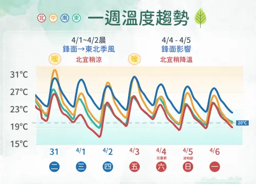 ▲氣象署說明，本周平日和清明連假，有下雨時氣溫會稍微下滑，白天還是要注意30度以上高溫。（圖／中央氣象署）