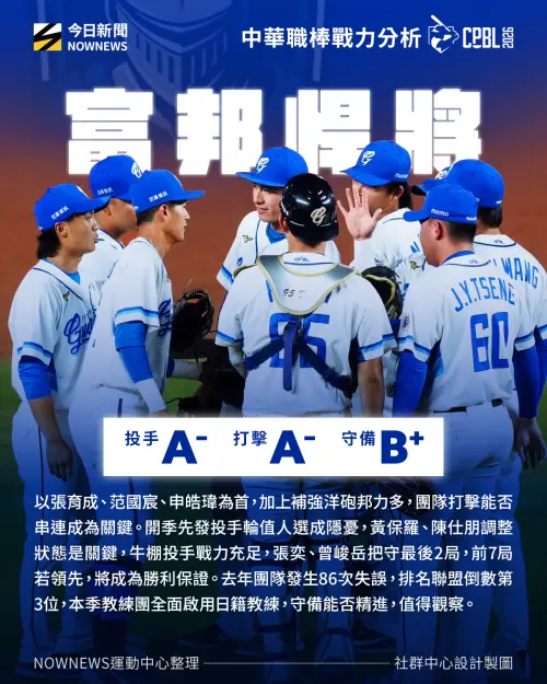 ▲2026富邦悍將戰力分析圖。（圖／NOWnews社群中心製圖）