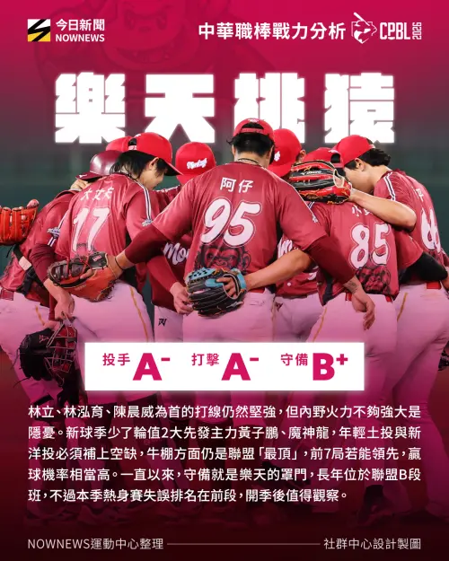 ▲2026樂天桃猿戰力分析圖。（圖／NOWnews社群中心製圖）