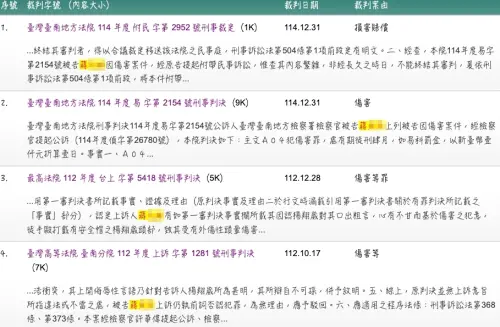 ▲蔣男過去前科累累，隱瞞公司長達12年至今，甚至去年底才因為傷害罪被判刑。（圖/台南地方法院官網）