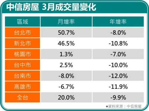 ▲中信房屋統計顯示，3月房市呈現「南北溫差」，台北市與新北市月增率分別達 50.7% 與 46.5%，成長力道居六都之冠。相較於雙北買氣噴發，南二都則持續低迷，顯見都會區自住需求韌性較強。（圖／中信房屋提供）