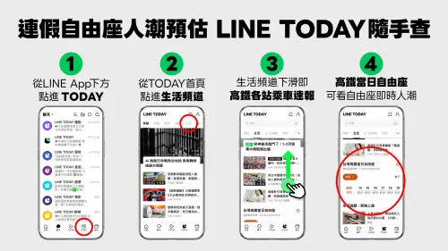 ▲即日起在LINE TODAY「生活頻道」中，透過選單即可一覽各站自由座排隊等候時間預測。（圖／官方提供）