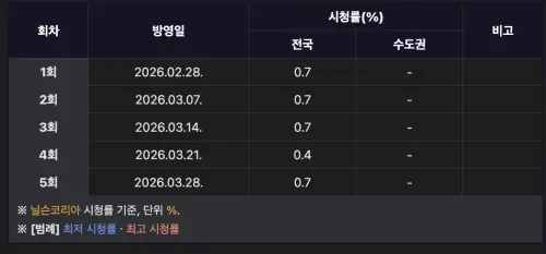 ▲《Crazy Tour》開播收視低迷，最高0.7％、最低0.4％，是Rain出道以來成績最糟的作品。（圖／翻攝크레이지 투어namu.wiki）