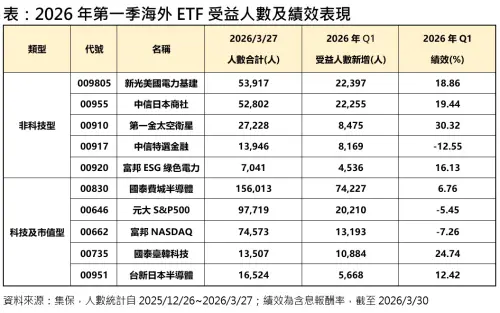 ▲2026年第一季海外ETF受益人數及績效表現。（圖╱法人提供）