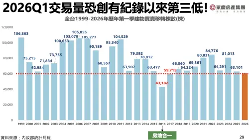 ▲2026年第一季房市交易量預估表。（圖／永慶房屋提供）