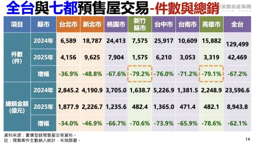 ▲全台與七都預售屋交易件數、金額。（圖／永慶房屋提供）