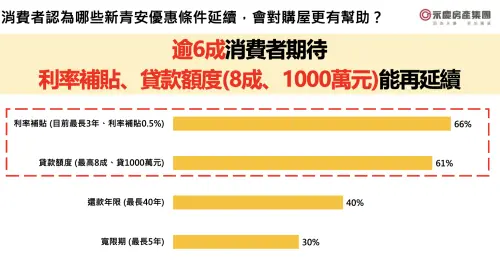 ▲逾6成消費者期待新青安2.0能延續利率補貼、貸款額度優惠條件。（圖／永慶房屋提供）