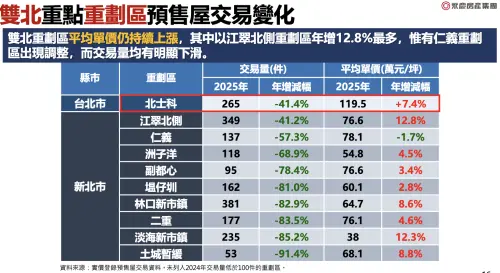 ▲雙北重點重劃區預售屋交易變化。（圖／永慶房屋提供）