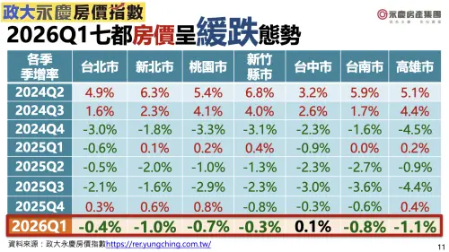 ▲2026年第一季七都房價指數。（圖／永慶房屋提供）