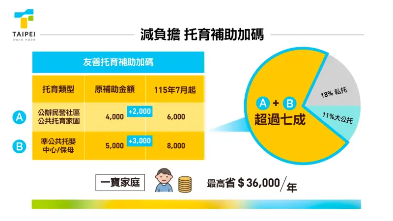    ▲台北市宣布托嬰新政。（圖／北市府提供）  