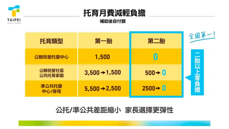    ▲台北市宣布托嬰新政。（圖／北市府提供）  