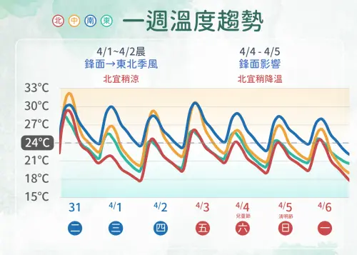 ▲氣象署說明，本周平日和清明連假，有下雨時氣溫會稍微下滑，白天還是要注意30度以上高溫。（圖／中央氣象署）