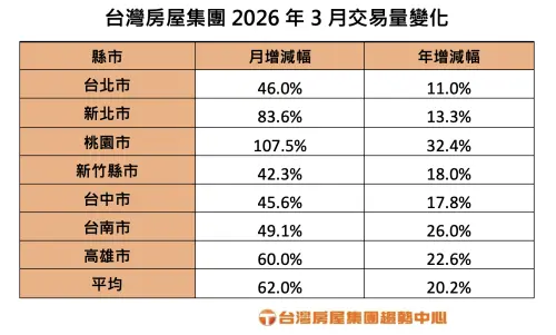 ▲台灣房屋集團2026年3月交易量變化。（圖／台灣房屋提供）