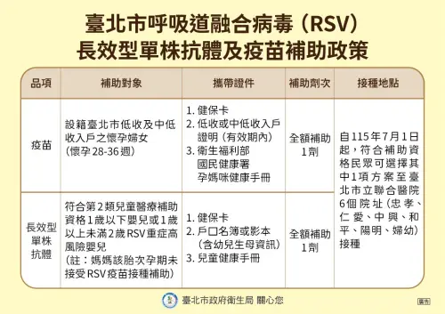 ▲北市補助接種RSV疫苗。（圖／北市衛生局提供）