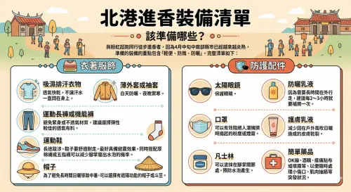 ▲想要與粉紅超跑同行徒步的香燈腳，因4月中旬中南部縣市已經越來越炎熱，準備裝備的重點就是「輕便、防雨、防曬」。（圖／Gemini生成，記者潘毅監製）