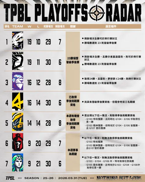 ▲台灣職業籃球大聯盟（TPBL）2025-26賽季例行賽進入最後衝刺階段，各隊晉級情勢愈發明朗。（圖／TPBL提供）