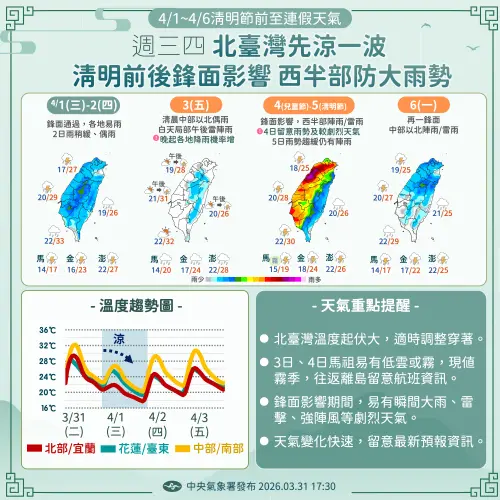 ▲氣象署提醒，清明連假期間有鋒面影響台灣，尤其周六全台有雨，還要注意局部大雨出現。（圖／中央氣象署）