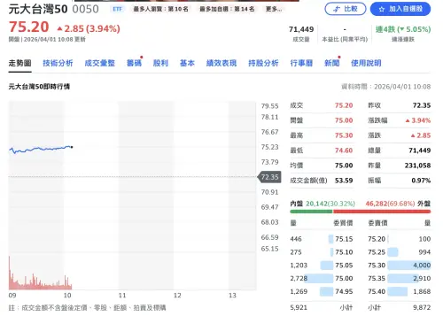 ▲0050 在 3 月 31 日一度下殺至 72.15 元 跌破季線，隨即在 4 月 1 日開盤跳空強彈至 75 元。（圖／翻攝自yahoo股市）