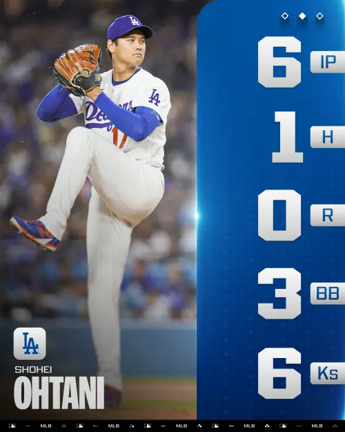 ▲大谷此役主投6局僅被敲出1支安打、無失分，順利拿下本季首場勝投。（圖／取自MLB X）