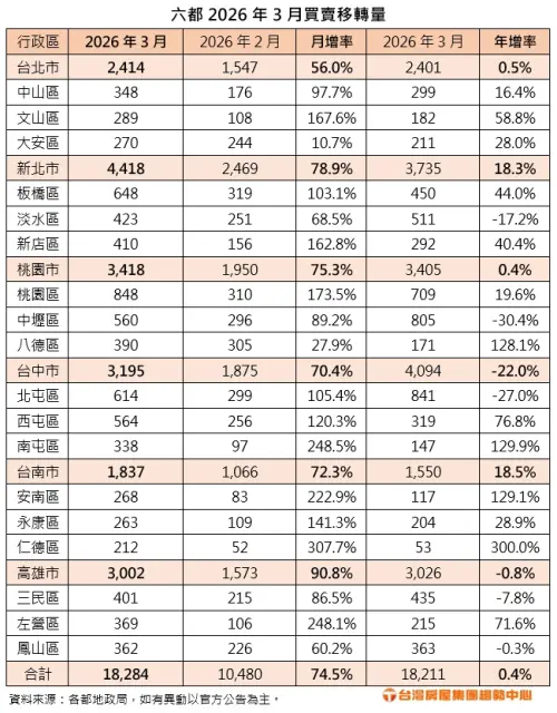 ▲六都2026年3月買賣移轉棟數。（圖／台灣房屋提供）