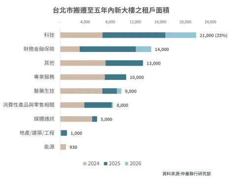 ▲台北市搬遷到5年內新大樓的租戶面積，以科技業占比最多。（圖／仲量聯行提供）