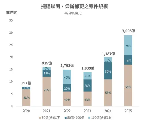 ▲在政策管制之下，捷運聯開、公辦都更在2025年達到3008億元規模。（圖／仲量聯行提供）