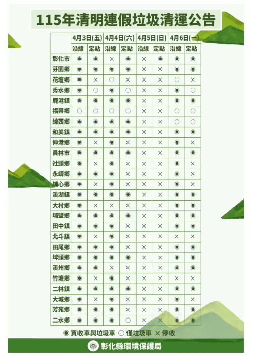▲南投縣環保局公布清明連假清運時程，雖然 4 月 5 日全台多數大休假，但南投市、草屯、埔里與名間鄉當天仍維持正常清運。（圖／南投縣政府環境保護局提供）