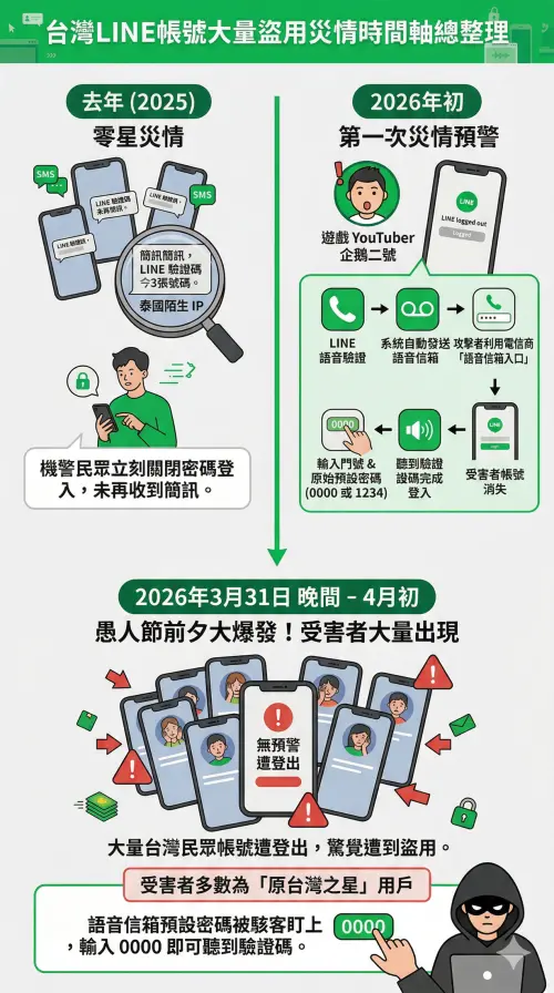 ▲《NOWNEWS今日新聞》整理出本次LINE大量盜用事件懶人包，帶您了解災情完整時間軸。（圖／Gemin生成，記者潘毅監製）