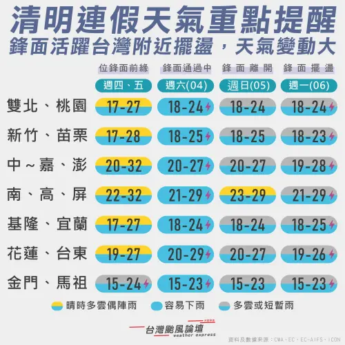 ▲受到鋒面影響，清明連假容易下雨，配合東北風增強，氣溫也會有所下滑。（圖／「台灣颱風論壇｜天氣特急」臉書）
