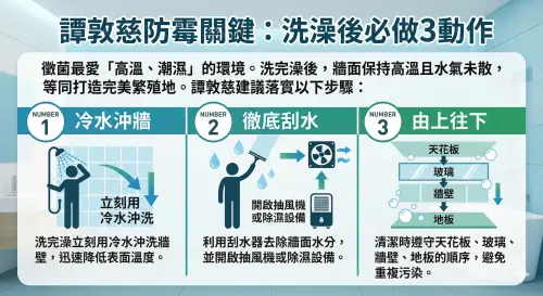 ▲主婦必存！ 毒物科專家譚敦慈傳授浴室防霉「黃金三動作」。與其發霉後辛苦刷洗，不如在洗澡後多花 1 分鐘降溫、刮水並保持通風，從源頭切斷黴菌繁殖路徑，輕鬆維持浴室乾爽。（示意圖／Gemini製圖／NOWNEWS監製）
