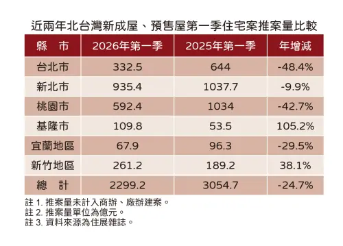 ▲萬念俱灰！ 2026 年第一季北台灣住宅推案量統計表顯示，總案量較去年同期大減逾 755 億元 。其中台北市衰退 48.4% 居冠 ，桃園市也大減 42.7% ，兩地供給量近乎腰斬，創下 2020 年新冠疫情以來各年首季最差紀錄 。（圖／住展雜誌提供）