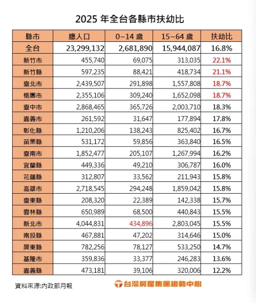 ▲2025年全台各縣市扶幼比。（圖／台灣房屋提供）