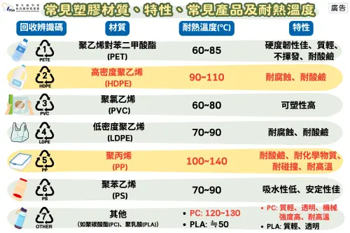 ▲在塑膠編號中，以5號及2號相對耐熱。（圖／食藥署提供）