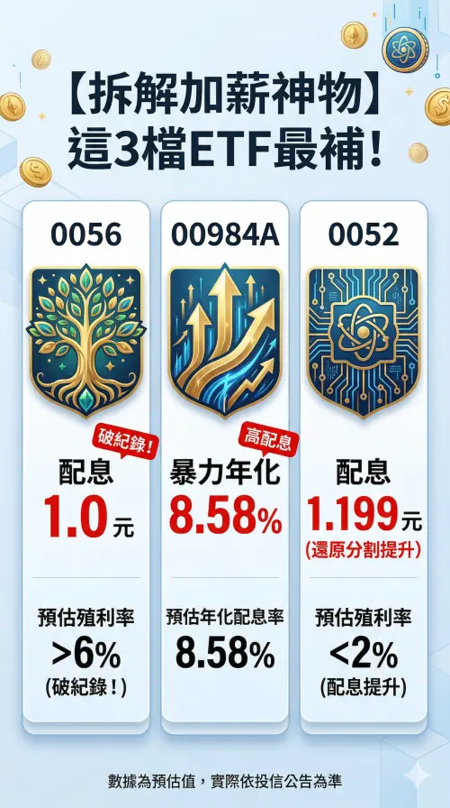 ▲紅包誰最補？ 記者整理Threads網友大讚的 3 檔加薪主力數據圖卡，其中 0056 擬配發 1 元破紀錄最吸睛，00984A 則展現 8.58% 的年化實力。（示意圖／Gemini製圖／NOWNEWS監製）