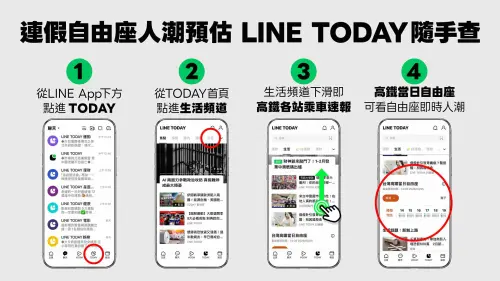 ▲高鐵提供了更便利、即時的公共服務，再度與LINE TODAY推出「當日自由座等候時間預估」服務，本次功能進階，一鍵下滑即可即時查詢，且頁面新增車站下拉式選單。（圖／台灣高鐵提供）