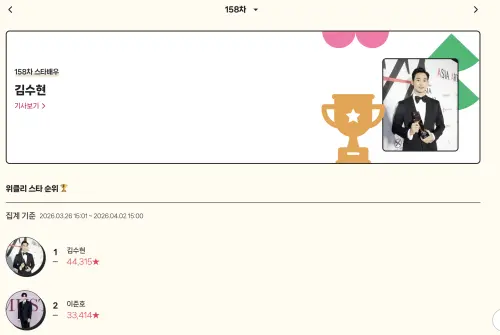 ▲《Starnews》人氣演員排行票選自第111回開始，第一名都是金秀賢，蟬聯冠軍至今47週。（圖／starnewskorea.com）