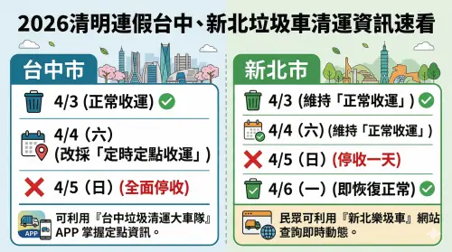 ▲台中與新北市民看過來！清明連假兩大熱搜都會區垃圾清運時刻表一次看懂，特別提醒 4 月 5 日清明節當天皆全面停收。（示意圖／Gemini製圖/NOWNEWS監製）